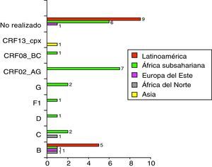 Distribución de los distintos subtipos de la población extranjera.