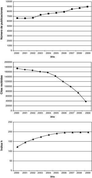 Distribución anual del número de publicaciones, de la suma de citas recibidas, y del índice h en la categoría temática de Enfermedades infecciosas en el periodo 2000-2009 para todos los países.