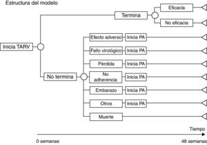 Estructura del modelo de evaluación económica para cada pauta de tratamiento antirretroviral (TARV). PA: pauta alternativa.