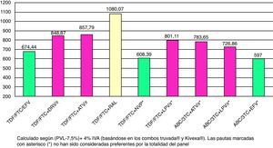 Coste mensual de los tratamientos preferentes (según la tabla 4).