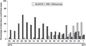 Virus detected in respiratory samples during influenza season 2010–2011 given as percentage of total samples for each week.