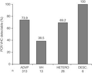 Prevalencia de ARN-VHC plasmático detectable en pacientes infectados por VIH por factor de riesgo de infección por VIH. ADVP: adictos a drogas por vía parenteral; VH: varones homosexuales; HETERO: heterosexuales; DESC: desconocido. p<0,015 para la comparación entre todos los grupos de riesgo.