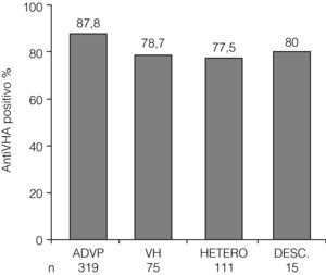 Prevalencia de anti-VHA por grupo de riesgo en la población de estudio. ADVP: adictos a drogas por vía parenteral; VH: varones homosexuales; HETERO: heterosexuales; DESC: desconocido. p=0,034 para la comparación entre todos los grupos de riesgo.