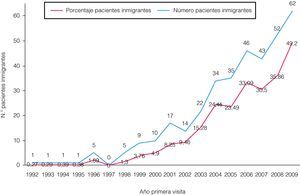 Número y porcentaje de inmigrantes entre los nuevos pacientes atendidos en la Unidad VIH del Hospital Universitario 12 de Octubre de Madrid según año de la primera visita.