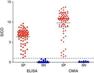 Comparación de los niveles de anticuerpos anti-T. cruzi en las técnicas ELISA y CMIA. La línea horizontal dentro de cada grupo indica la media aritmética. La línea horizontal discontinua a 1: CO. CO: cut-off «umbral de reactividad»; SN: pacientes seronegativos; SP: pacientes seropositivos.).