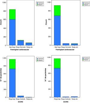 Prevalencia de grupos de bajo, moderado y alto riesgo cardiovascular según las ecuaciones de Framingham cardiovascular y coronaria (<10, 10-19 y ≥20%, respectivamente), REGICOR (<5, 5-9,9 y ≥10%) y SCORE (<3, 3-4 y ≥5%) en hombres y mujeres.