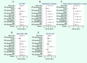 Relación entre un riesgo coronario >5% según la escala de Framingham y diversas características de los pacientes. Odds ratios crudas y ajustadas por cada uno de los factores clásicos de riesgo cardiovascular por separado. A) Riesgo coronario en pacientes en tratamiento antirretroviral. B) Riesgo coronario en pacientes españoles y procedentes en países occidentales. C) Riesgo coronario en pacientes con una duración de la infección por VIH >5 años. D) Riesgo coronario en pacientes con nadir de CD4 <350/mm3. E) Riesgo coronario en pacientes con carga viral <50 copias/ml. OR: odds ratio; Col.: colesterol; TA: presión arterial; DM: diabetes mellitus; TARV: tratamiento antirretroviral; CV: carga viral.