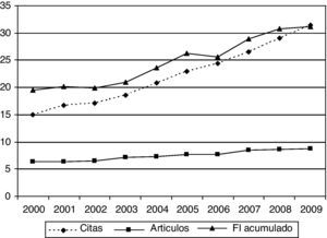 Evolución de la cantidad y la calidad de las publicaciones en Enfermedades Infecciosas durante el periodo 2000-2009. Las citas se expresan en 104 y los artículos y factor de impacto (FI) acumulado como 103.