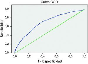 Curva ROC para el análisis de las células epiteliales como marcador de orina contaminada.