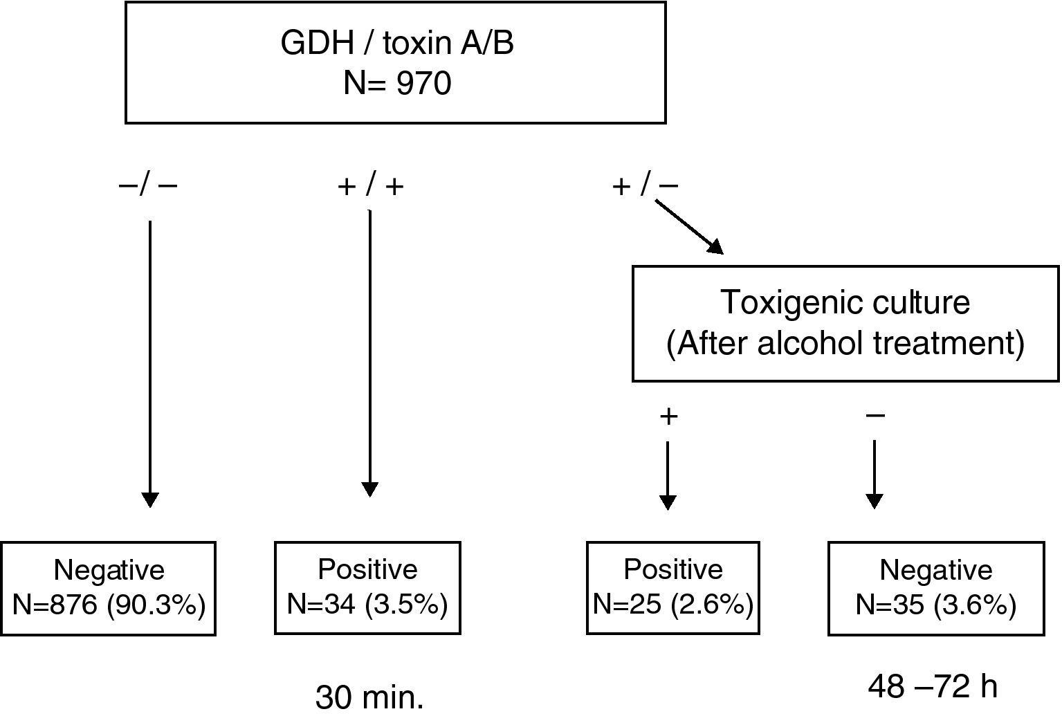 Algorithm proposal based on the C. Diff Quik Chek Complete ICT device ...