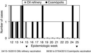 Case illness onset occurred in the oil refinery and in Cosmópolis by epidemiological week, São Paulo State, Brazil 2010.