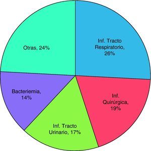 Prevalencia de las diferentes infecciones nosocomiales. Adaptado de Zarb et al.5.