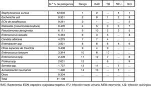 Distribución y rango de microorganismos responsables de infección nosocomial en hospitales de Estados Unidos durante el periodo 2009-2010.Adaptado de Sievert et al.6.