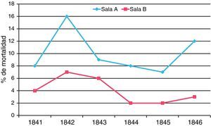 Tasas de mortalidad por fiebre puerperal en las 2 salas de obstetricia del hospital de Viena.