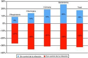 Diferencias en la incidencia de infección nosocomial en los hospitales con o sin control de infección.Fuente: Estudio SENIC16.