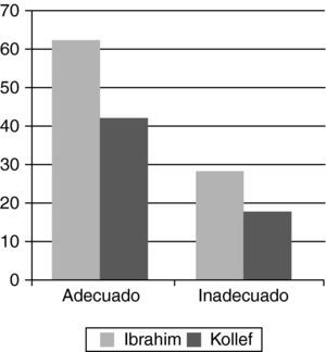 Porcentaje de supervivientes en función de la adecuación del tratamiento antibiótico inicial. Adaptado de citas Ibrahim et al.66 y Kollef et al.67.