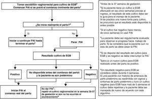 Profilaxis antibiótica en la amenaza de parto pretérminoa.
