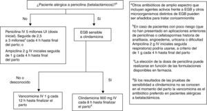 Antibióticos recomendados para la profilaxis intraparto de EGBa.