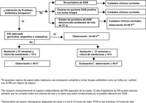 Prevención de infección neonatal precoz por estreptococo grupo B en el recién nacido asintomático sin sospecha de corioamnionitis materna.