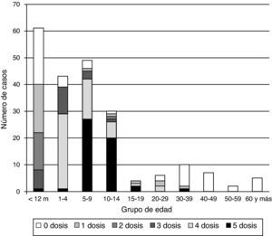 Distribución de casos de tos ferina notificados y residentes en Barcelona en el año 2011, según el número de dosis de vacuna antipertussis y grupo de edad.