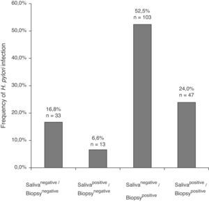 Frequency of H. pylori in the mouth and stomach of patients with chronic gastritis and gastric ulcer.