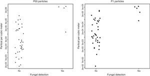 Concentrations of ≥0.5μm particles (P05 particles) and of ≥1μm particles (P1 particles) in sampled rooms, according to fungal detection in simultaneous microbiological air samplings.