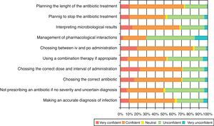 Self-confidence level for 10 scenarios during antibiotic prescribing process.