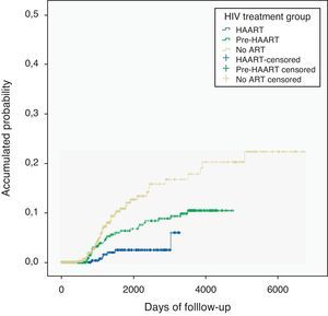 Kaplan–Meier curve. Risk of recurrence by highly active antiretroviral therapy in a cohort of HIV-infected tuberculosis patients. Barcelona 1987–2005. Log-rank test: p-value<0.001.