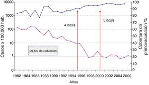 Evolución de la incidencia de la tos ferina y de las coberturas vacunales. España, 1982-2007.