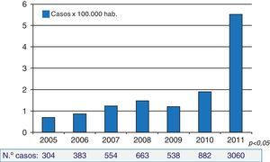 Incidencia y número de casos de tos ferina. España, 2005-2011.
