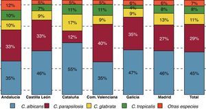 Estudio FUNGEMYCA: distribución de las principales especies aisladas en las comunidades autónomas con mayor número de aislamientos.