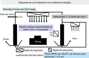 Ejemplo de entorno ambiental protegido (EAP) en habitaciones especiales de pacientes hematológicos de alto riesgo.