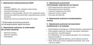 Clasificación vigente de la hipertensión pulmonar de Dana Point (2008).