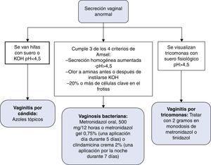 Algoritmo diagnóstico y tratamiento de la secreción vaginal anormal.