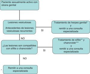 Algoritmo de tratamiento empírico de la enfermedad ulcerosa genital. *Aciclovir, 400mg/8h; famciclovir, 250mg/8h, o valaciclovir, 1g/12h, todos por vía oral, 7-10días. Casos graves: aciclovir 5mg/kg/8h intravenoso, 5-10días. ** Penicilina benzatina, 2,4millonesUI por vía intramuscular en monodosis. ***Azitromicina, 1g por vía oral; ceftriaxona, 250mg por vía intramuscular, ambas en monodosis; ciprofloxacino, 500mg/12h por vía oral, 3días, o eritromicina, 500mg/8h por vía oral, 7días.