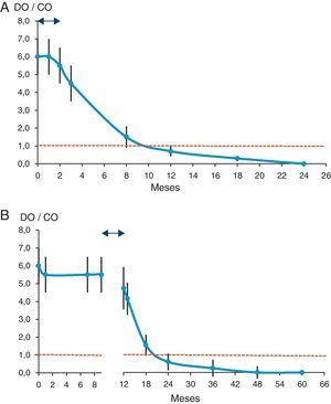 Cinética estimada de los anticuerpos anti-T. cruzi tras el tratamiento. A) En neonatos (adaptado de Chippaux et al.38). B) En niños mayores de 9 meses de edad (adaptado de Sosa-Estani et al.41). Línea discontinua: cut off de la prueba; flecha de doble punta: periodo de tratamiento (2 meses); DO/CO: índice de reactividad.