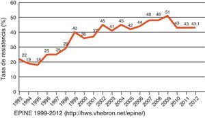 Evolución del porcentaje de aislados de Staphylococcus resistentes a la meticilina en España (estudio EPINE, 1991-2012).