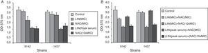 Effect of linezolid (LIN) and/or NAC on total biofilm biomass of S. epidermidis 9142 and 1457, after 24h of contact with linezolid (MIC and PS) and NAC (4mgml−1 and 40mgml−1), alone (A) and in combination (B), after 24h of treatment expressed as CV absorbance (total biofilm biomass). Error bars represent standard deviation.