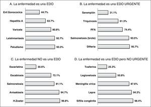 Porcentaje de aciertos en las 4 preguntas relacionadas con el conocimiento específico de EDO (puntuación EDO).