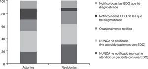 Frecuencia y exhaustividad de notificación de las EDO por categoría profesional: adjuntos y residentes.