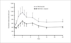 Perfil farmacocinético de rilpivirina y omeprazol17. DE: derivación estándar; EE: estado estacionario.