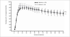 Estudio TMC278-C204: porcentaje de pacientes con carga viral (CV) < 50 copias/ml hasta las 192 semanas (ITT TLOVR). IC: intervalo de confianza.