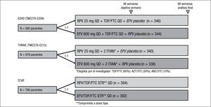 Diseño de los ensayos clínicos fase III en los que se compara rilpivirina (RPV) con efavirenz (EFV) en pacientes con infección por VIH que no habían recibido tratamiento previo.