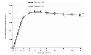 Estudios ECHO+THRIVE: porcentaje de pacientes con carga viral (CV) < 50 copias/ml hasta las 96 semanas (ITT TLOVR). IC: intervalo de confianza.