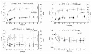 Cambio medio (intervalo de confianza [IC] del 95%) de las concentraciones de lípidos en ayunas desde el momento basal hasta la semana 96 en los estudios ECHO+THRIVE. A) Colesterol total. B) Colesterol unido a lipoproteínas de baja densidad (cLDL). C) Triglicéridos. D) Cociente colesterol total/colesterol unido a lipoproteínas de alta densidad (cHDL). EFV: efavirenz; RPV: rilpivirina; *Valor de p a la semana 96 (test de Wilcoxon).