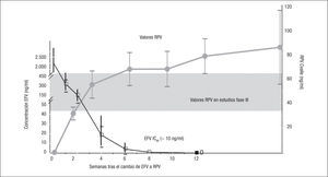 Valores plasmáticos de rilpivirina (RPV) cuando se inicia tras retira da de efavirenz (EFV).