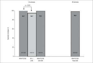 Respuesta virológica (porcentaje de supresión virológica por “snapshot”) a las semanas 24 y 48 tras el cambio de inhibidores de la proteasa (IP) potenciados a la combinación en dosis fija de rilpivirina (RPV) (TDF/FTC/RPV) en el estudio SPIRIT. FTC: emtricitabina; r: ritonavir; TDF: tenofovir.