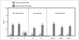 Eficacia (respuesta viral sostenida [RVS]) del retratamiento con telaprevir de pacientes no respondedores (NR) nulos según el estadio de fibrosis (F), subtipo del genotipo 1 y genotipo del polimorfismo IL28B (REALIZE)10. G: genotipo; Peg-IFN: interferón pegilado; RBV: ribavirina.