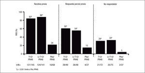 Tasas de respuesta viral sostenida (RVS) observadas en el estudio REALIZE según el tipo de respuesta al tratamiento previo. Pbo: placebo; PR: interferón pegilado + ribavirina; T: telaprevir.