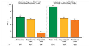 Tasas de respuesta viral sostenida (RVS) observadas en el brazo “lead-in” (4 semanas de tratamiento con interferón pegilado [Peg-IFN]/ribavirina [RBV]) del estudio REALIZE según la reducción del ARN-VHC (virus de la hepatitis C) a la semana 4 de tratamiento.